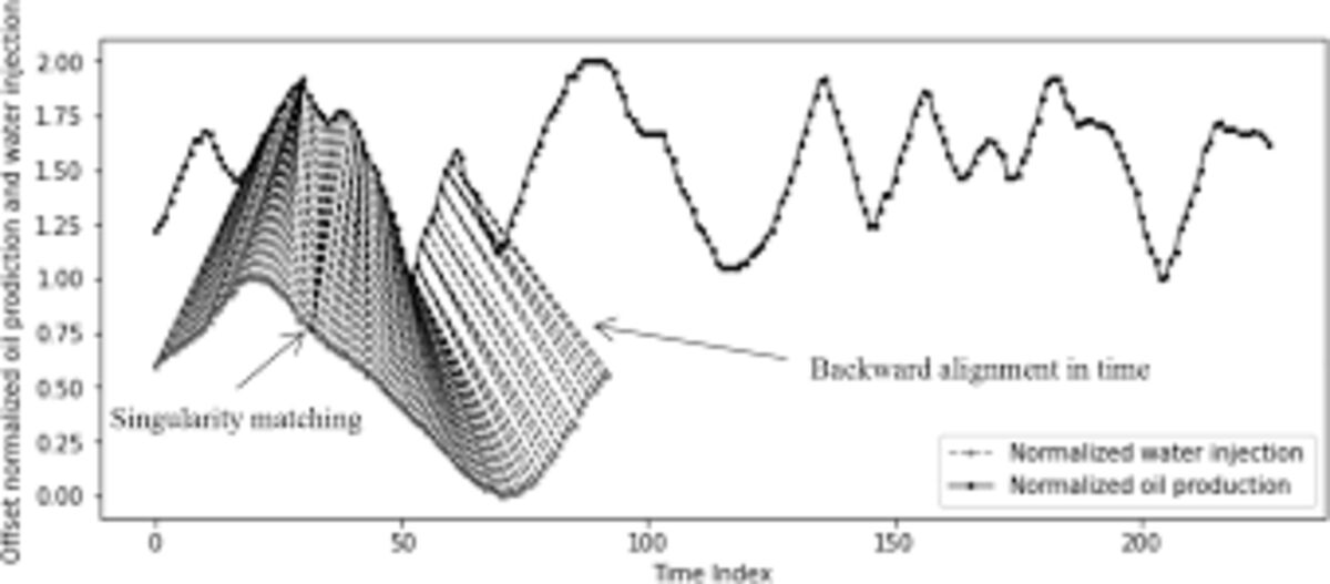 Well connectivity analysis using dynamic time warping
